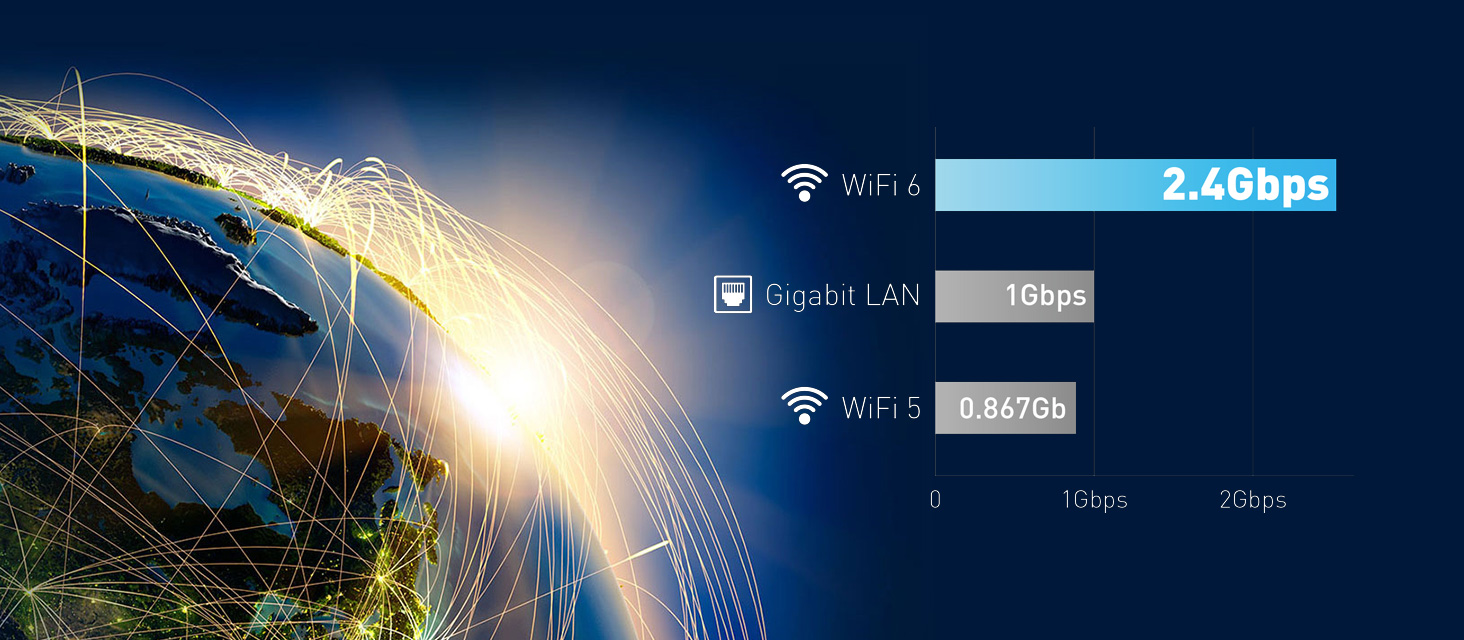 Wifi 6 offers speeds up to 2.4Gbps. Wifi 5 only offers up to 0.867.