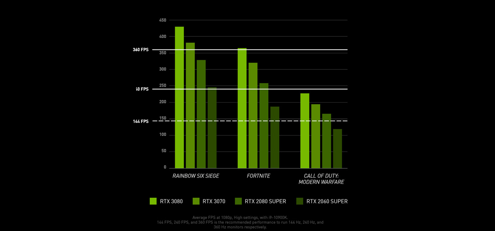 Geforce RTX 30.