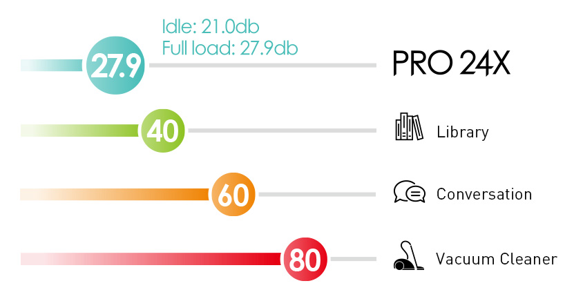 Pro 24x showing idle audio level of 21.0dB and full load audio level of 27.9dB, ranking quieter than a Library (40dB).